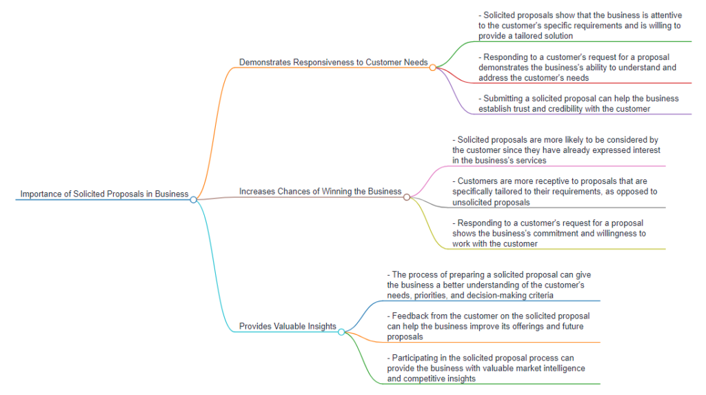 importance of solicited proposal in business