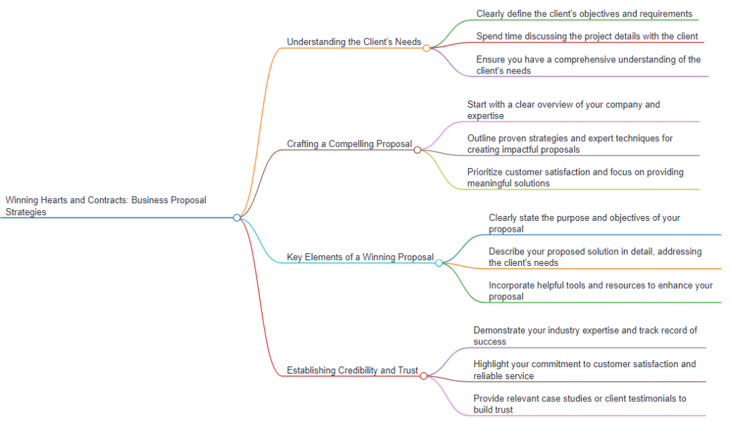 infographic for wining contracts