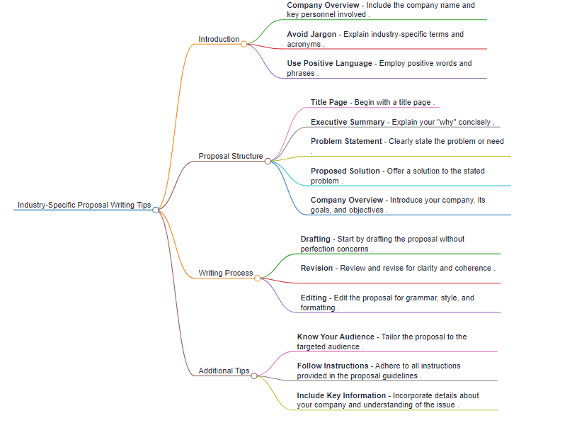 infographics for industry proposal