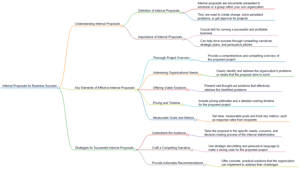 HYRARCHY OF INTERNAL PROPOSAL