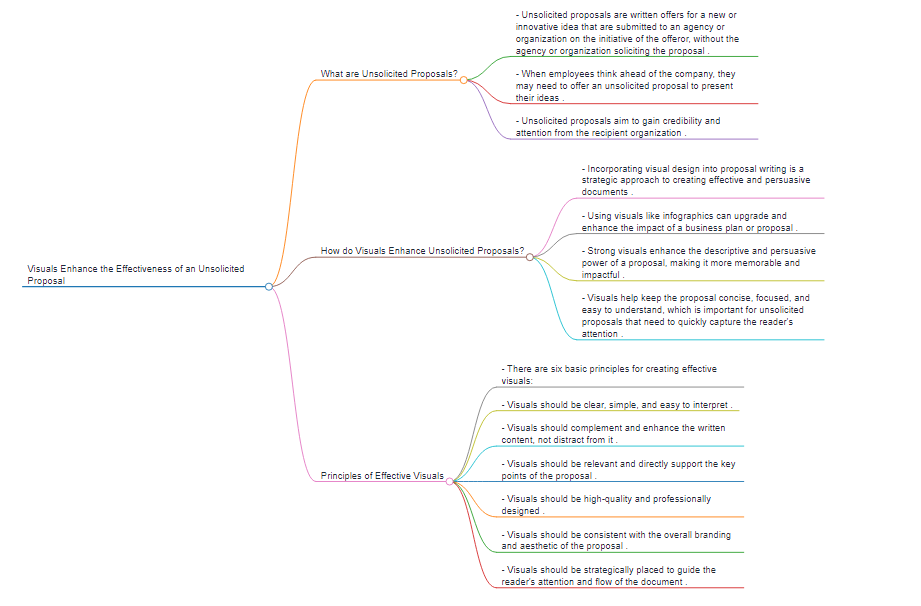 HERARCHY OF UNSOLICITED PROPOSAL