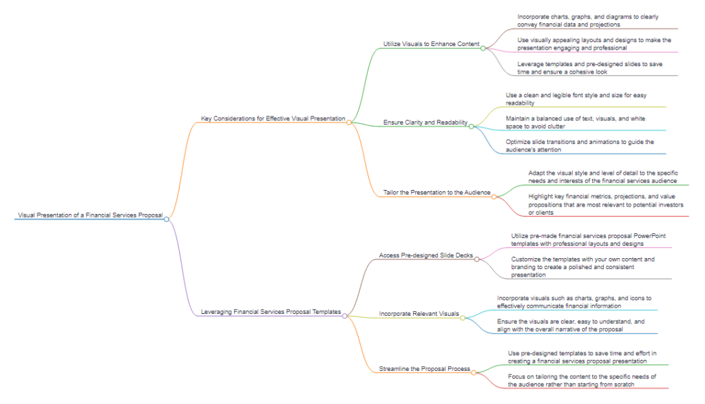 Visual presentation OF FINANCIAL PROPOSAL