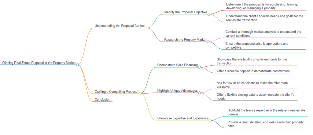 crafting real-estate proposal