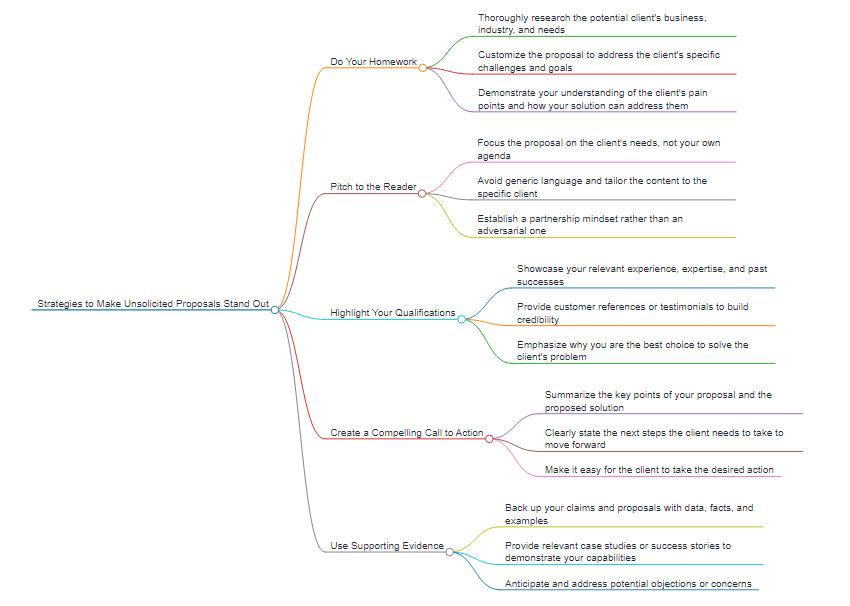 HIERCHY OF CRAFTING UNSOLICITED PROPOSAL STRATEGY