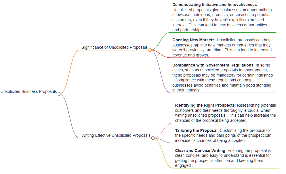 infographics of unsolicited proposal